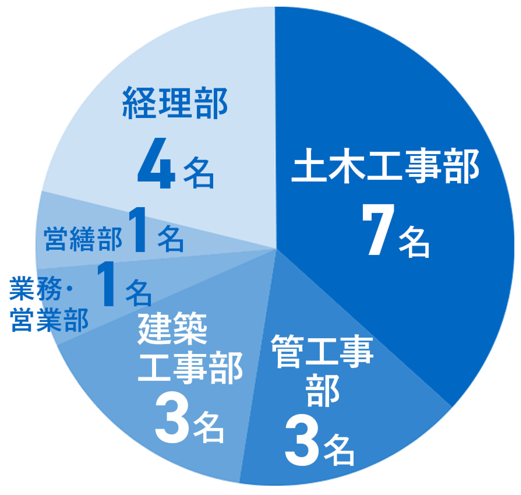 職種構成比率